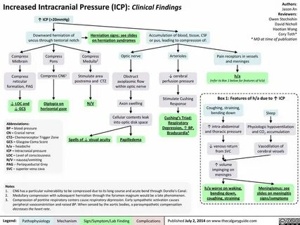 Increase pressure