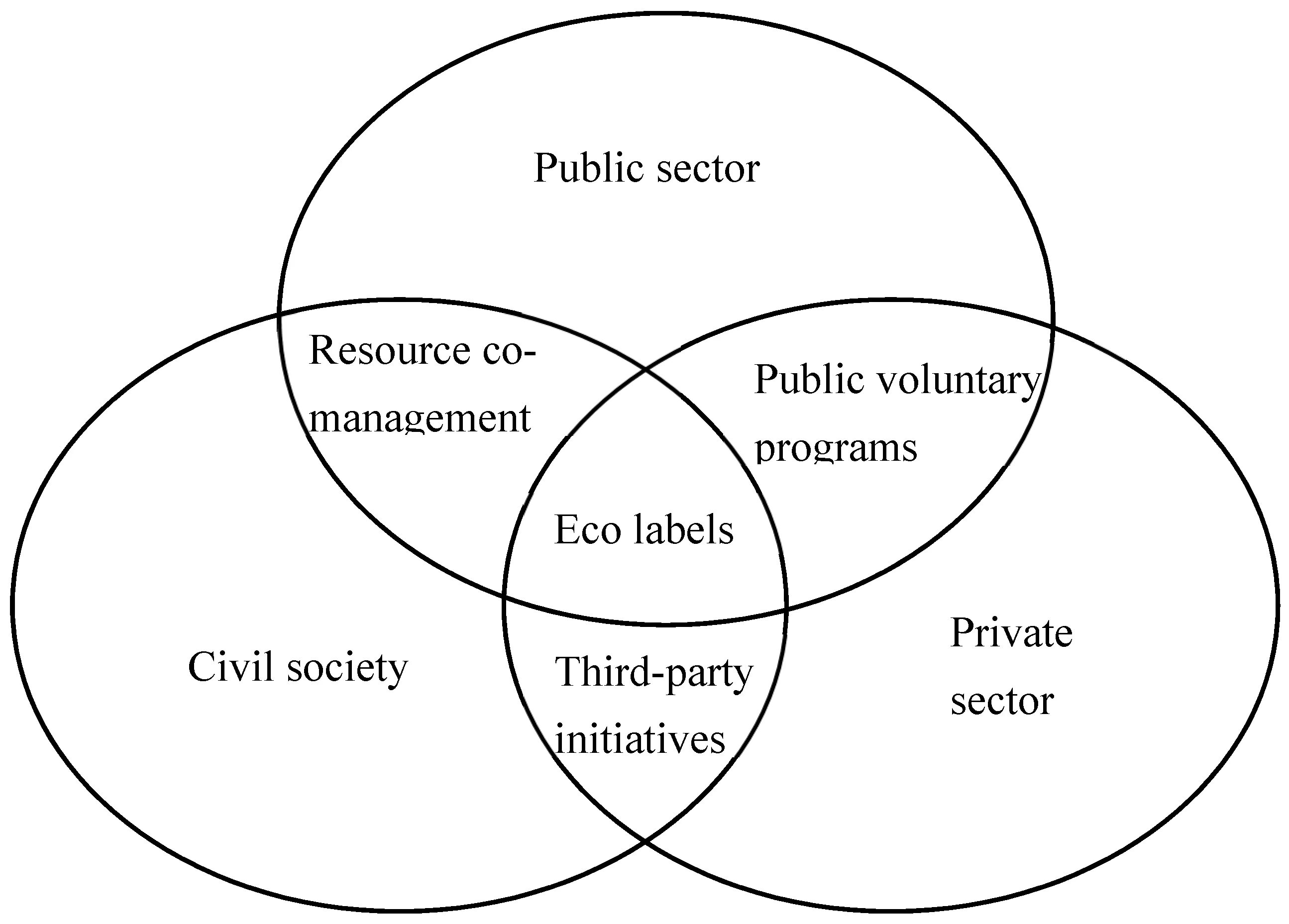 Private and public sector. Устойчивое развитие картинки. Governmental sector.