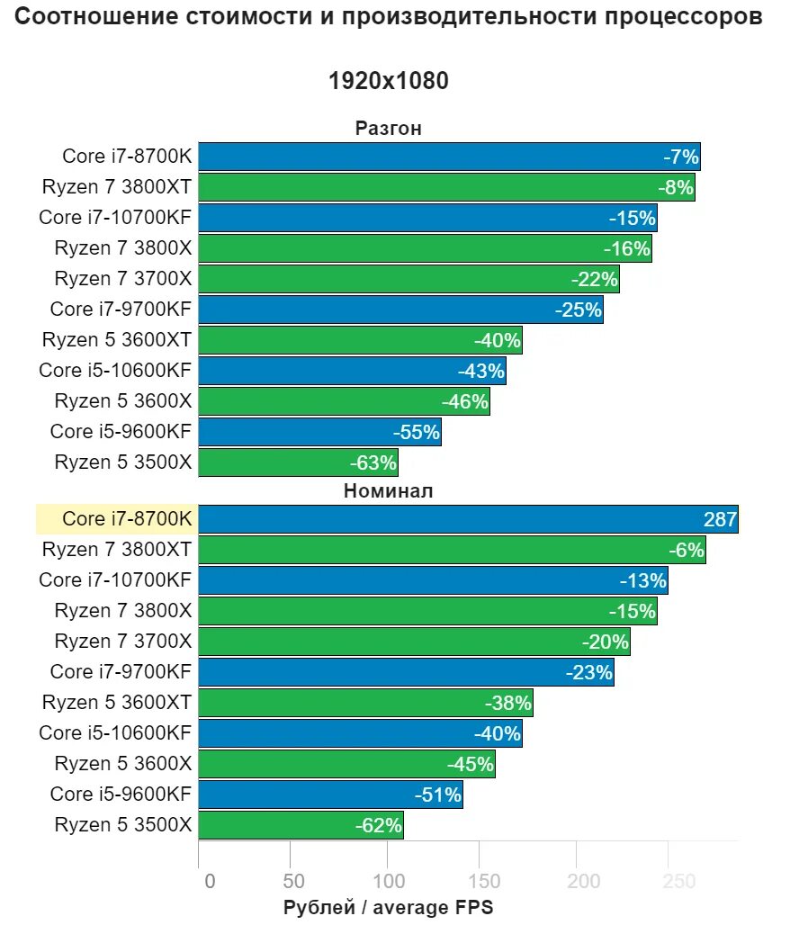 Ryzen 7 таблица производительности. Производительность процессоров Ryzen таблица производительности AMD. Процессоры Intel Core i7 таблица сравнения производительности. Таблица мощности процессоров Xeon. Сравнение core i5 и amd