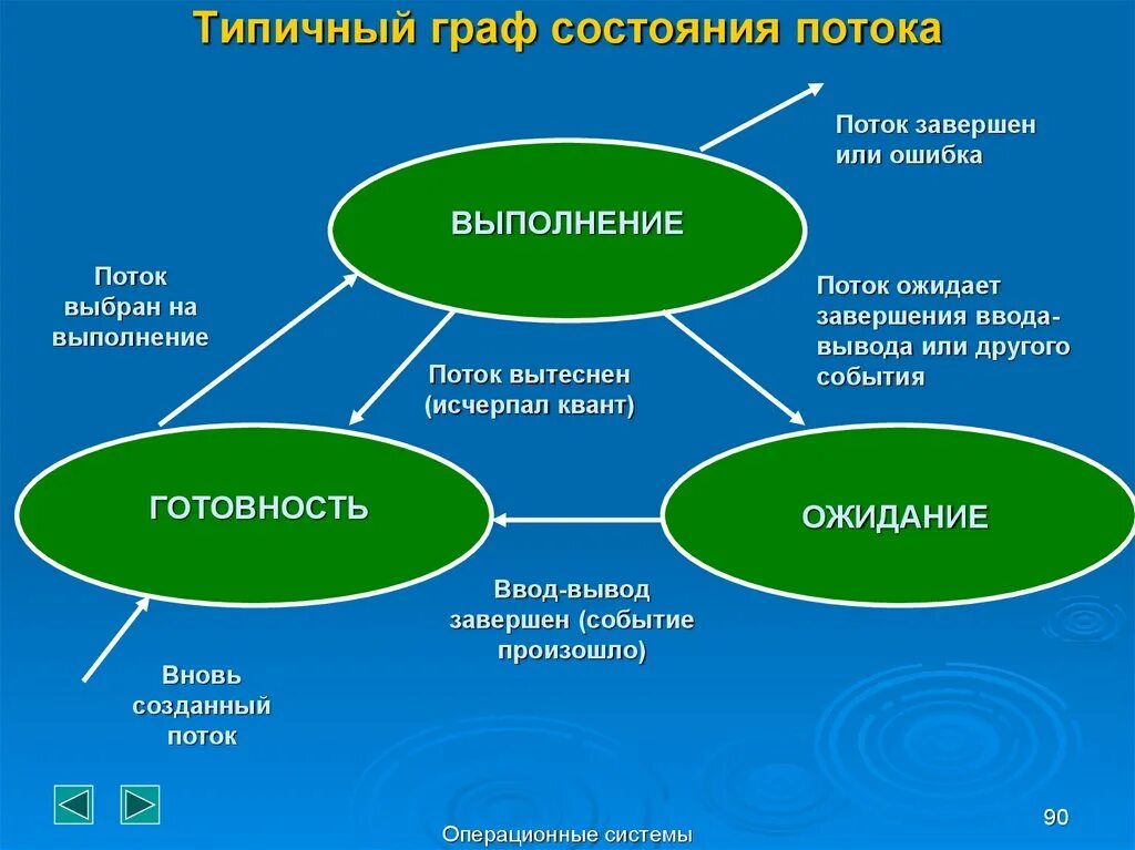 Тема потоки. Состояния потока в ос. потоки в операционных системах.