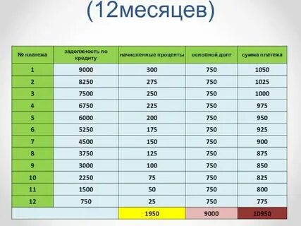 Сумма процентных платежей за кредит
