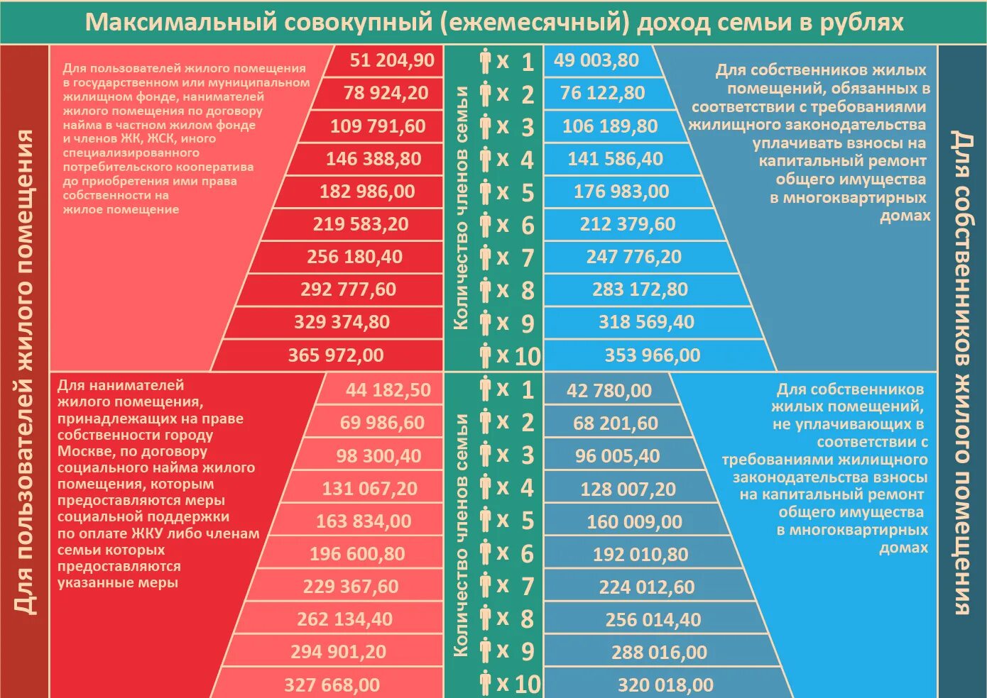 Кому положена субсидия в москве. Доход для получения субсидии на оплату жкх в москве в 2025 году. доход семьи для субсидии на оплату жкх в москве. таблица доходов для субсидии на жкх в москве. таблица доходов на получение субсидии жкх.