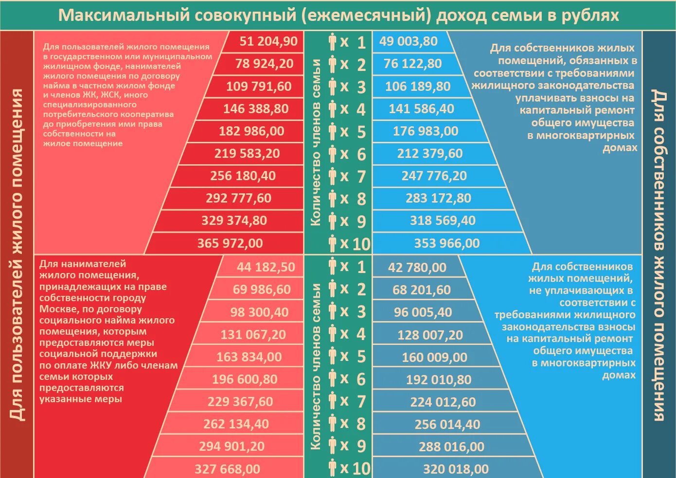 Максимальный размер ежемесячной. Доход семьи для субсидии на оплату ЖКХ В Москве. Таблица доходов для субсидии на ЖКХ В Москве. Доход для получения субсидии на оплату ЖКХ В Москве в 2020 году. Доход для получения субсидии на оплату ЖКХ В Москве.