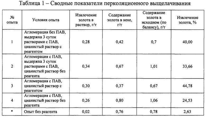 Процентное содержание золота. Аппарат для выщелачивания перколяционного выщелачивания. Извлечение золота методом выщелачивания. Реагент выщелачивания золота. Выщелачивания золота раствор.