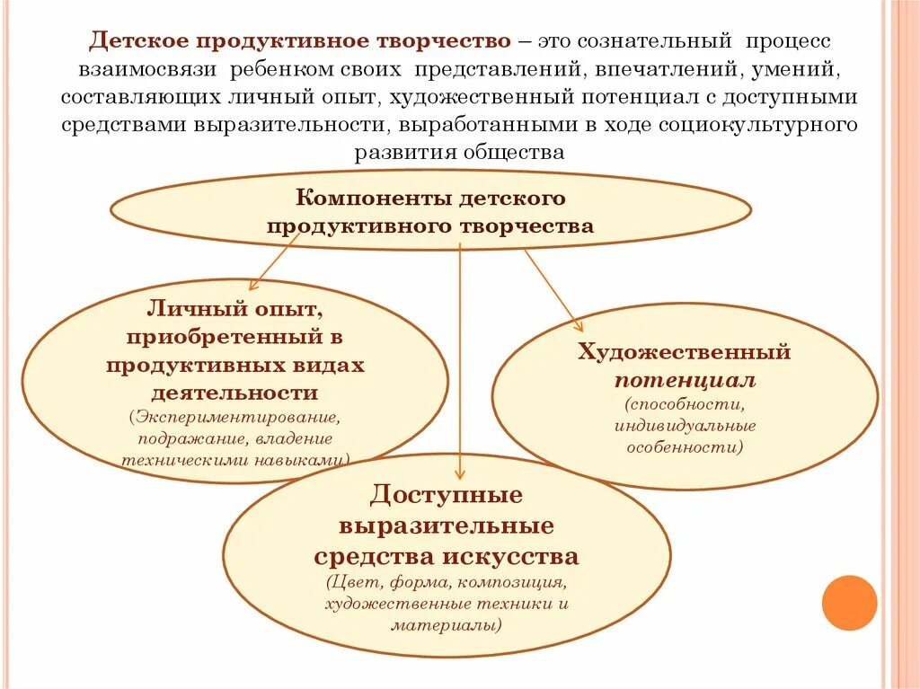 Продуктивного творчества. Компоненты детского продуктивного творчества. Продуктивные виды деятельности схема. Виды продуктивной деятельности детей. Структурные компоненты продуктивного творчества.