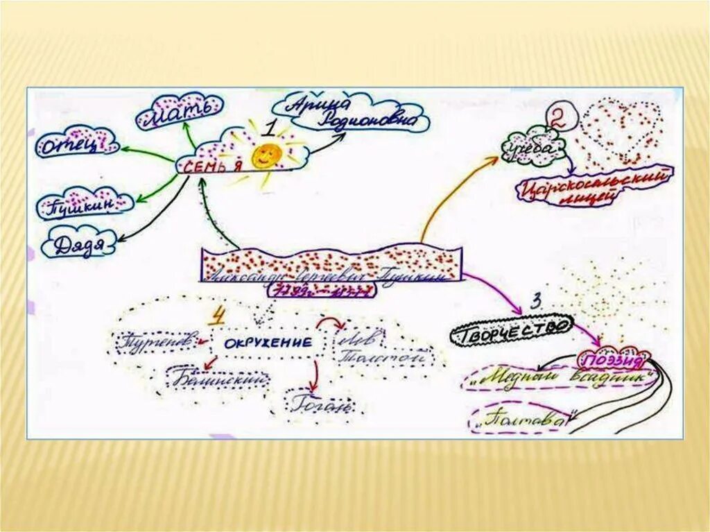 Ментальная карта по литературному произведению. Ментальная карта на уроке литературы. Интелекткарта по литературе. Интеллект карта по литературе.