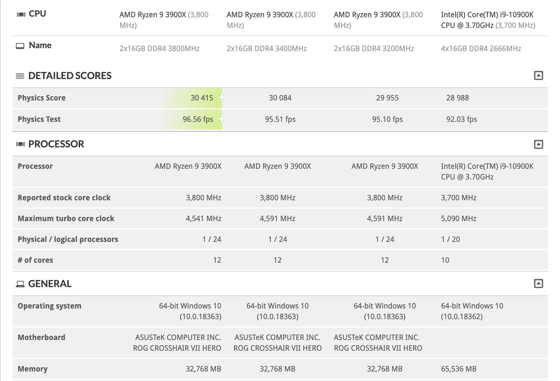 Процессор i9 10900k. Core i9-10900. Процессор AMD Ryzen 9 3900x. Core i9 3900k. Intel core i9 сравнение