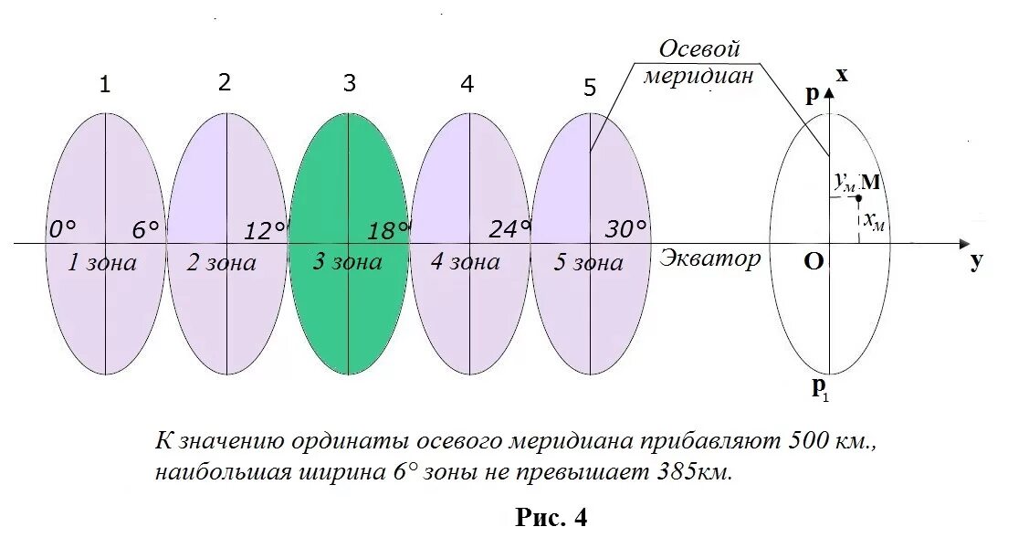 Осевой меридиан. Осевой Меридиан в геодезии это. Осевой Меридиан зоны. Долгота осевого меридиана. Зональная система плоских прямоугольных координат Гаусса–Крюгера.