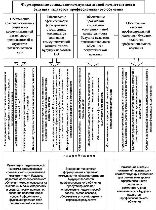Уровень развития коммуникативной компетенции. Модель развития коммуникативной компетенции. профессиональная компетентность педагога схема. модель профессиональных компетентностей учителя будущего.