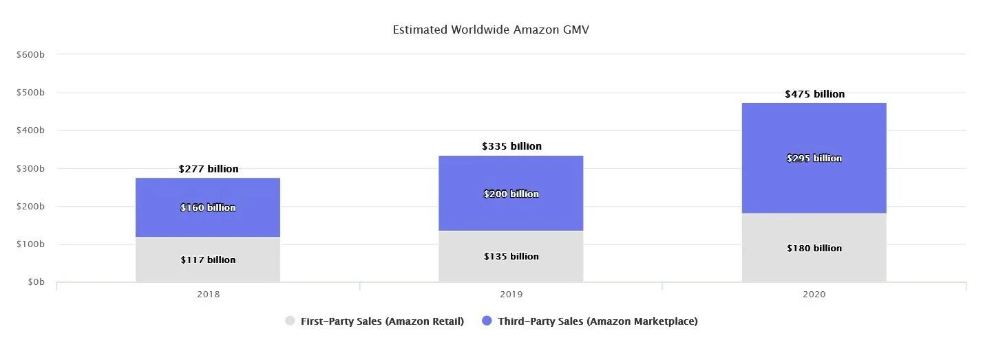 Amazon маркетплейс. Оборот Амазон. Американские маркетплейсы. Маркетплейс в Америке.