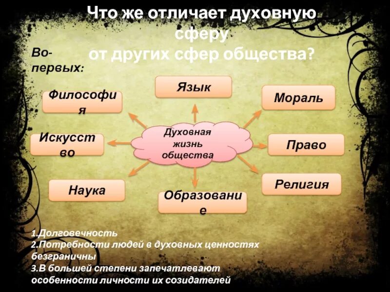 Чем отличается жизнь общества. Сфера жизни духовность. духовные ценности общества. ценности духовной сферы. сфера духовной жизни презентация.