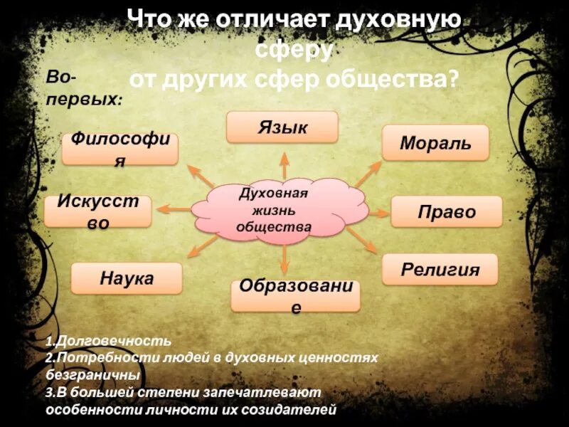 Что отличает веру от. Сферы духовной жизни человека. Духовная жизнь общества наука. Духнваня сфепр аобещство.