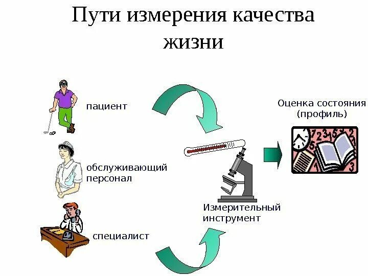 Измерение качества жизни. Качество жизни пациента. Качество жизни определение в медицине. Принципы качества жизни. Улучшение качества жизни пациента.