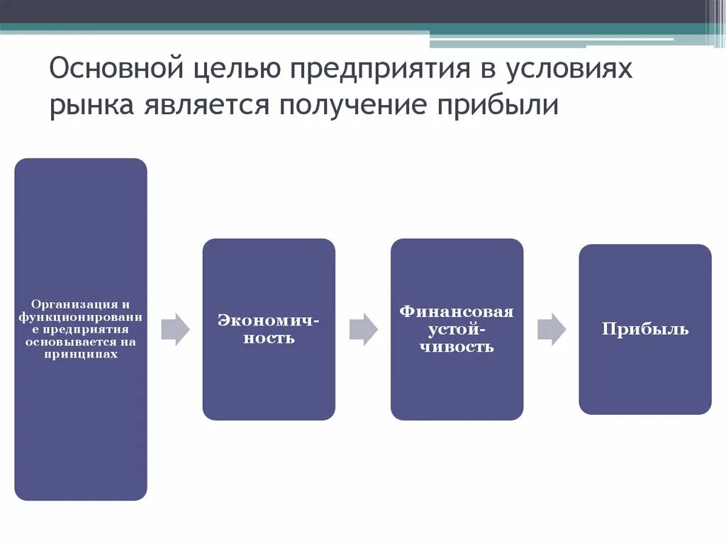 Цель предприятия получение прибыли. Предприятие в условиях рынка. Функционирование предприятий в рыночных условиях. Основные цели организации. К производителям на рынке относятся