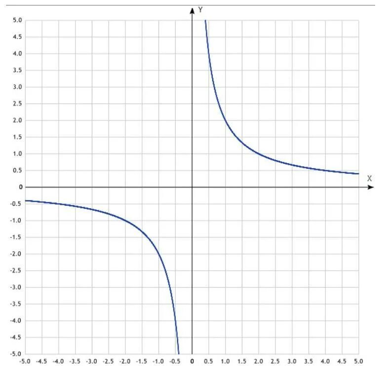 Функция y lg x. На рисунке изображен график функции y k/x. График y=k/x. Y K X график функции. На рисунке график функции y k x.