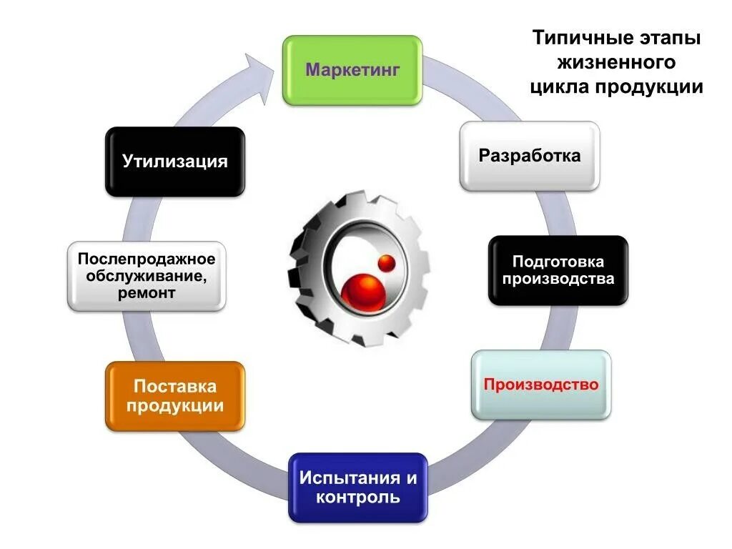 Стадии жизненного цикла изделия. Последовательность этапов жизненного цикла изделия. Последовательность этапов жизненного цикла продукции. Стадия типового жизненного цикла изделия.