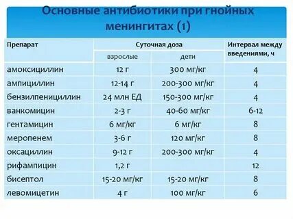 Сколько можно принимать антибиотики детям