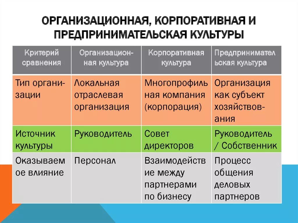 Организационная и корпоративная культура отличия. Сходство организационной и корпоративной культуры. Организационная культура и корпоративная культура сходства. Сходства и различия организационной и корпоративной культуры.