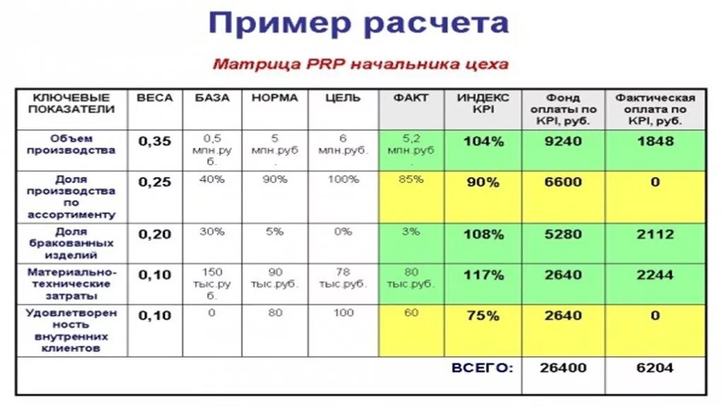 Kpi администратора. Ключевые показатели эффективности КПЭ это. Таблицы с показателями эффективности (KPI).. Метод ключевых показателей эффективности (KPI). Ключевые показатели эффективности сотрудника.