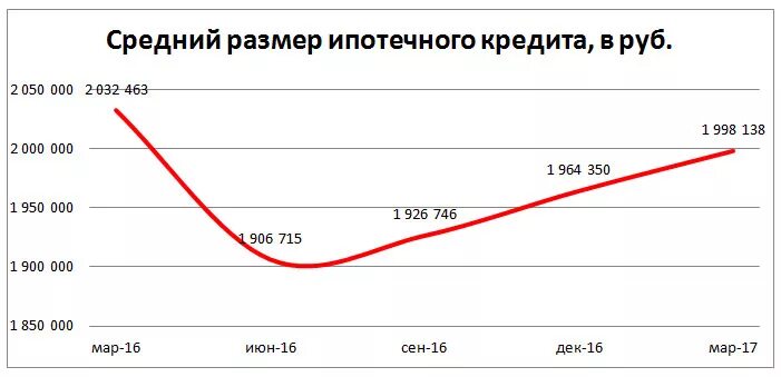 Средний размер ипотечного кредита. Средний срок кредита. Средний размер кредита. Средний срок ипотеки в России.