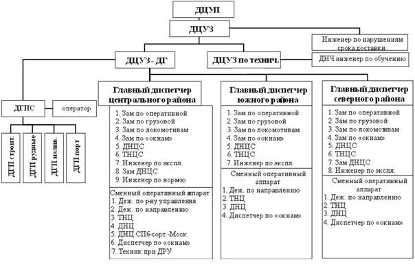 Структура сменного диспетчерского персонала дорожного уровня ДЦУП. Структура сменного диспетчерского персонала района управления ДЦУП. Структурная схема ДЦУП. Структура управления ДЦУП.