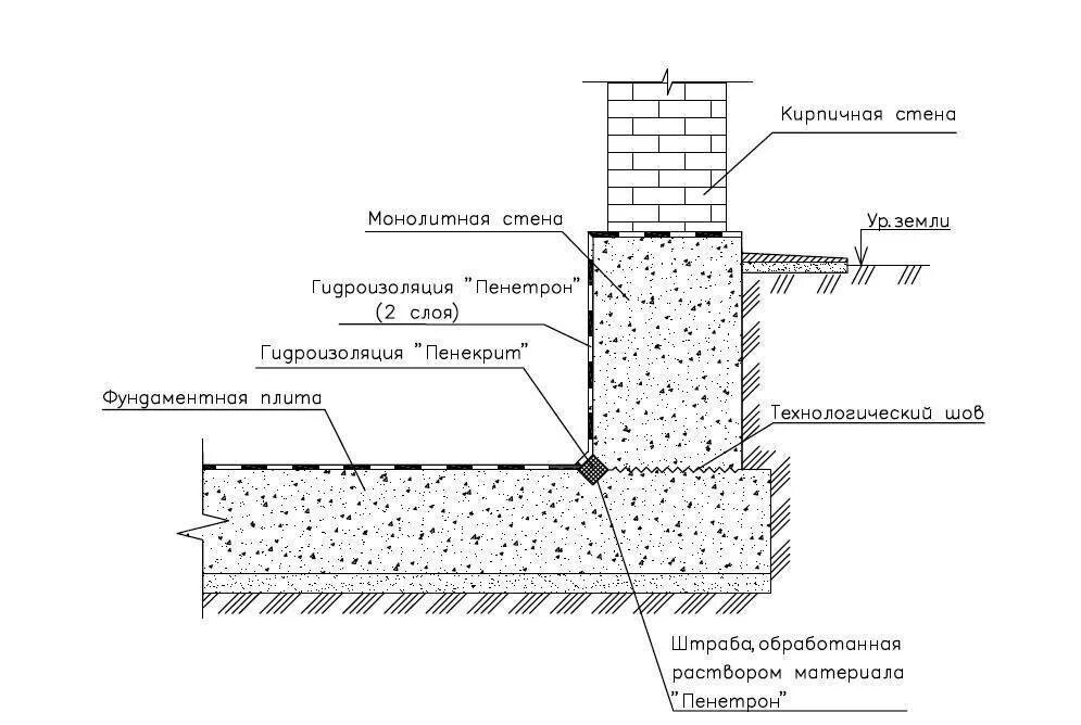 Схема устройства оклеечной гидроизоляции. Проникающая гидроизоляция схема. Гидроизоляция боковая обмазочная битумная схема. Узел гидроизоляции фундаментной плиты. Гидроизоляция стен фундаментов