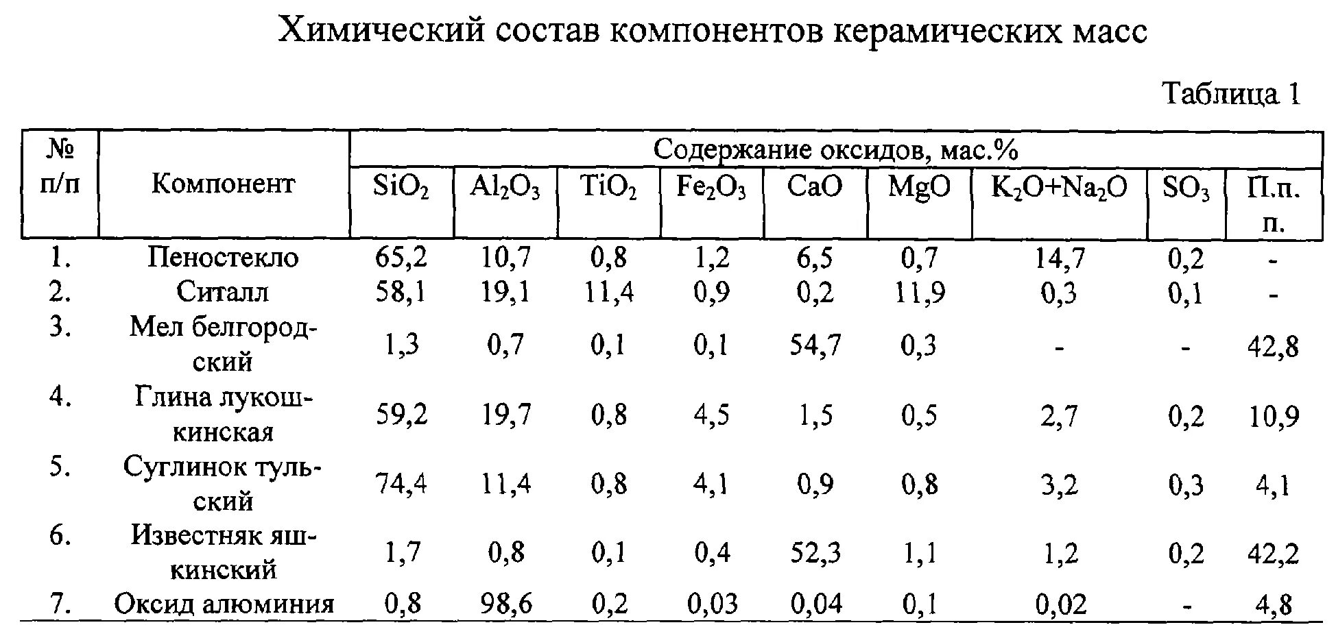 Компоненты шихты для керамического кирпича. Химический состав глины. Химический состав шихты для стекла. Состав шихты для производства керамического кирпича. Мкал состав