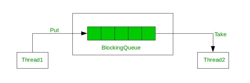 Blocking queue. Blockingqueue java. arrayblockingqueue. java queue код.