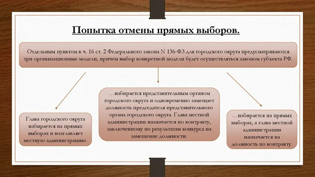 Отмена прямых выборов. Варианты замещения должности председателя представительного органа. Путем прямых выборов избирались. Контрреформы католической церкви. Игра почему отменили