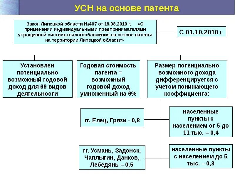 Патент оплата усн. Патент это упрощенная система налогообложения. усн на основе патента. как рассчитать доход ип на патенте. схема налогообложения патент.