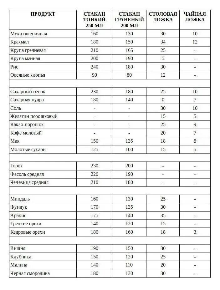 1 6 мл в граммах. Таблица мер сколько грамм в столовой ложке. Мука граммы в стакане 250 мл таблица. Таблица измерений веса продуктов в граммах. Сколько грамм муки в 1 чайной ложке таблица.