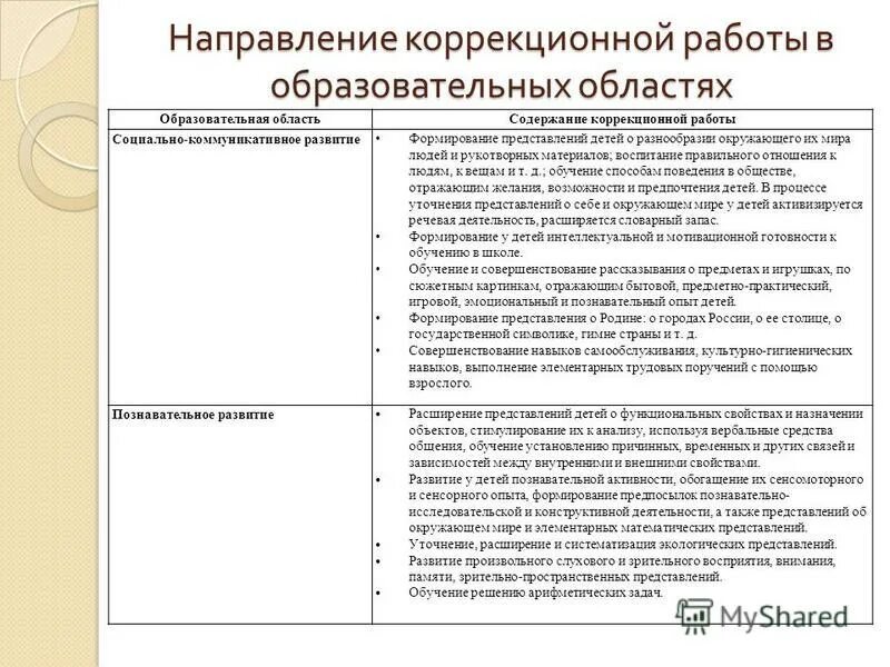 Основные направления развивающей коррекционной работы в доу. Основное коррекционное направление работы. Направления коррекционной работы. Содержание и направление коррекционной работы. Содержание и направление коррекционной работы.