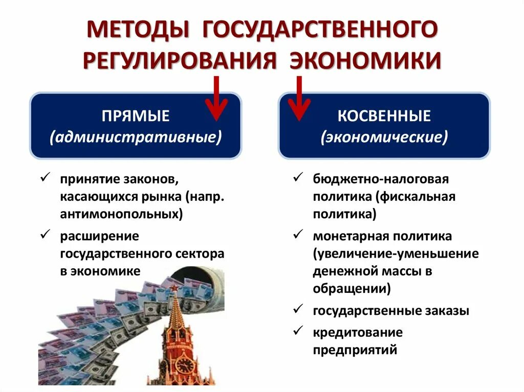 Направления государственного воздействия. Методы гос регулирования экономики эконом. Роль государства в экономике методы регулирования экономики. Функции государства в экономике Обществознание 10 класс. Роль государства в экономике методы.