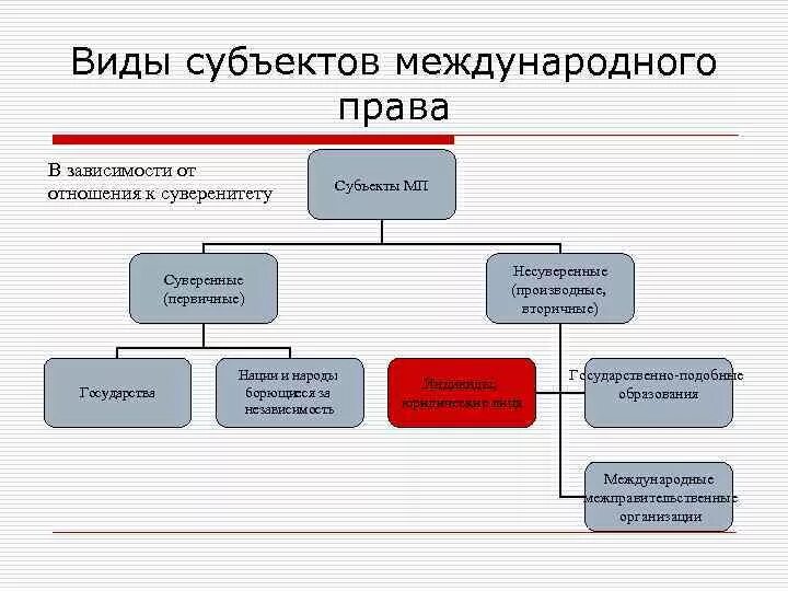 Субъекты МП. Субъекты международного Арава.