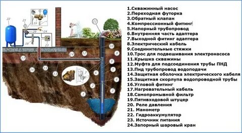 Схема установки скважинного адаптера