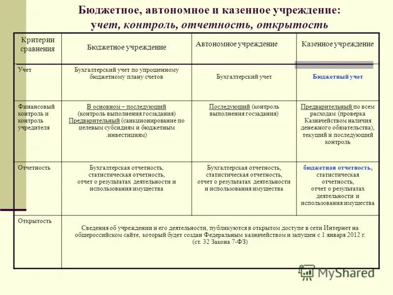виды финансового контроля государственный общественный аудит. контроль за деятельностью бюджетных учреждений. план бюджетного казенного учреждения. финансовый контроль учредителя. финансовый контроль и контроль учредителя казенного учреждения.