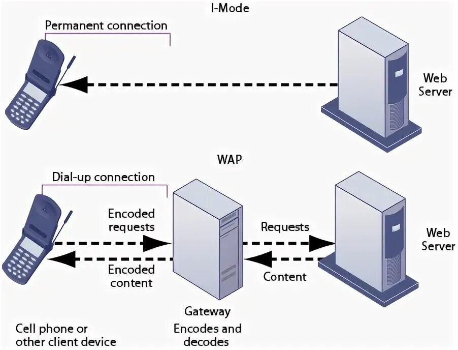 Протокол интернета wap. Rtmp архитектура. This item is incompatible with your vehicle перевод на русский. Протокол интернета wap. Протокол хтмл.