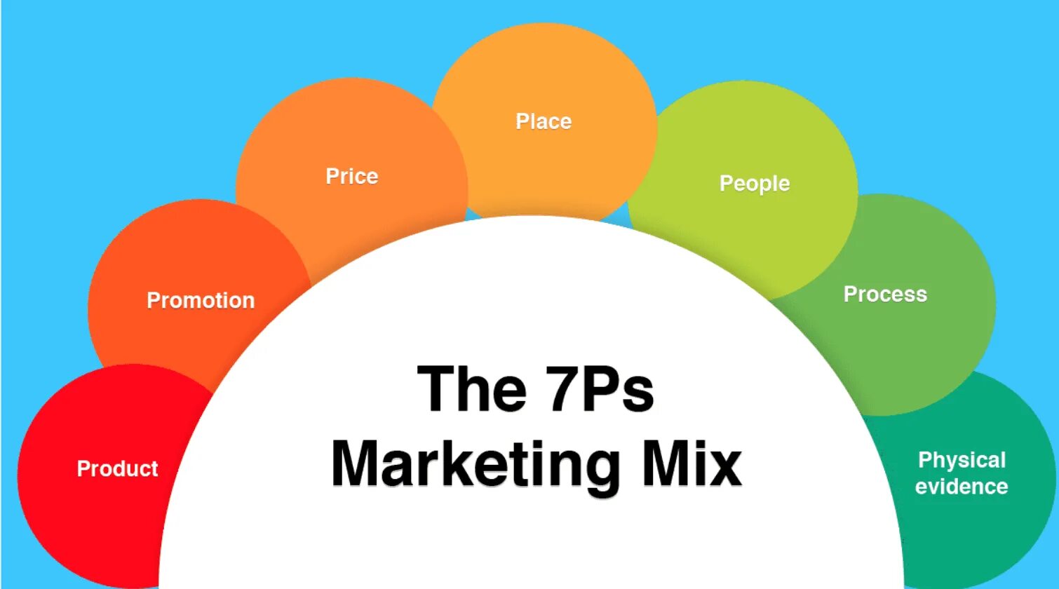 Комплекс маркетинга 7p. Модель маркетинг микс 6p. Концепция 7 р в маркетинге. 4p 7p маркетинг.