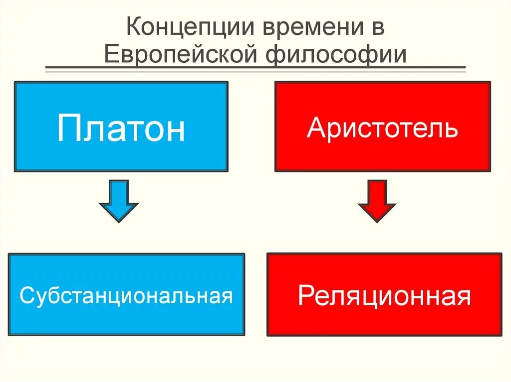 Понятие время в разных науках. Концепция времени. Концепции времени в философии. Субстанциональная и реляционная концепции времени. Концепция Аристотеля.