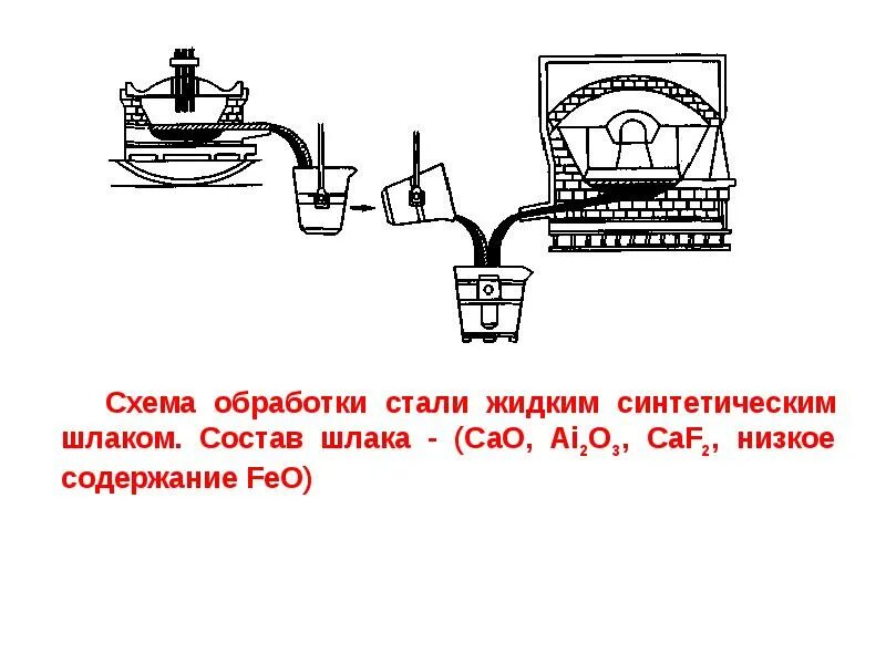 Схема обработки стали. Внепечная обработка стали презентация. Установка внепечной обработки стали. Обработка стали синтетическим шлаком. Обработка стали 3