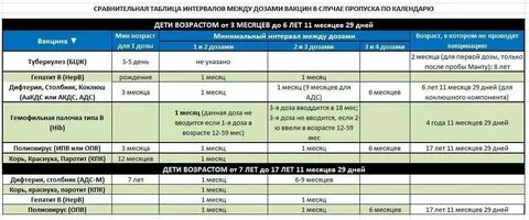 Интервал между прививкой и введением иммуноглобулина