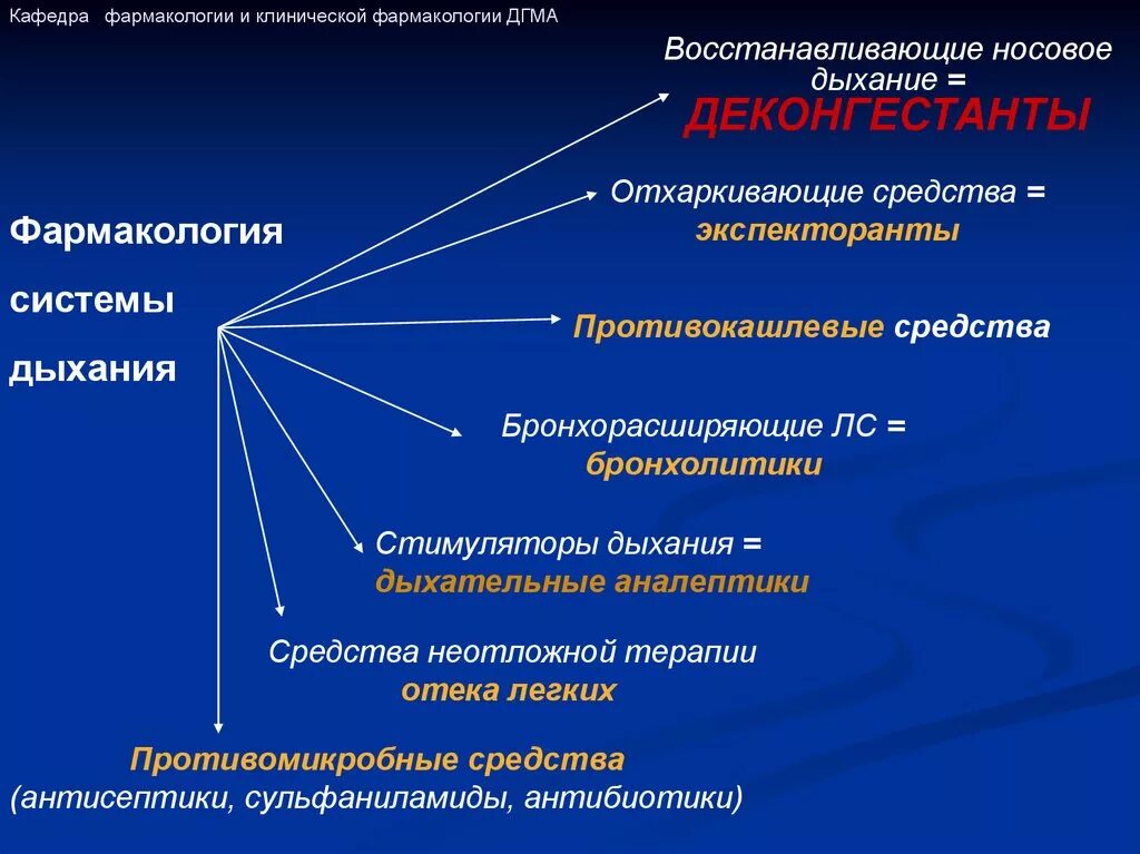 Средства влияющие на функции дыхания. Классификация средств влияющих на функции органов дыхания. Классификация лекарственных средств влияющих на органы дыхания. Лекарственные средства влияющие на дыхательную систему фармакология. Фармакологические средства влияющие на систему органов дыхания.