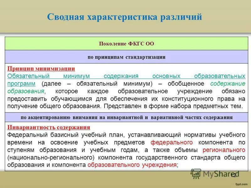 Обязательный минимум содержания образовательных программ?. Обязательный минимум содержания. Обязательный минимум содержания основных образовательных программ. Требования к уровню подготовки выпускников фгос. Стандарт по содержанию и объему учебного материала.