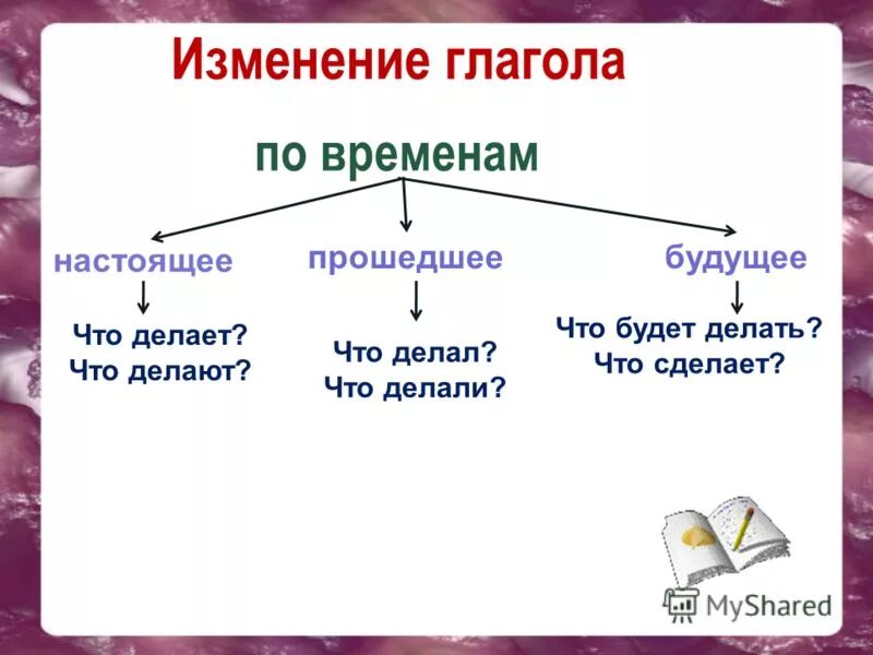 Изменение глаголов по временам схема. Глаголы изменяются по временам. Особенности изменения глаголов по временам. Правило глаголы изменяются по временам.