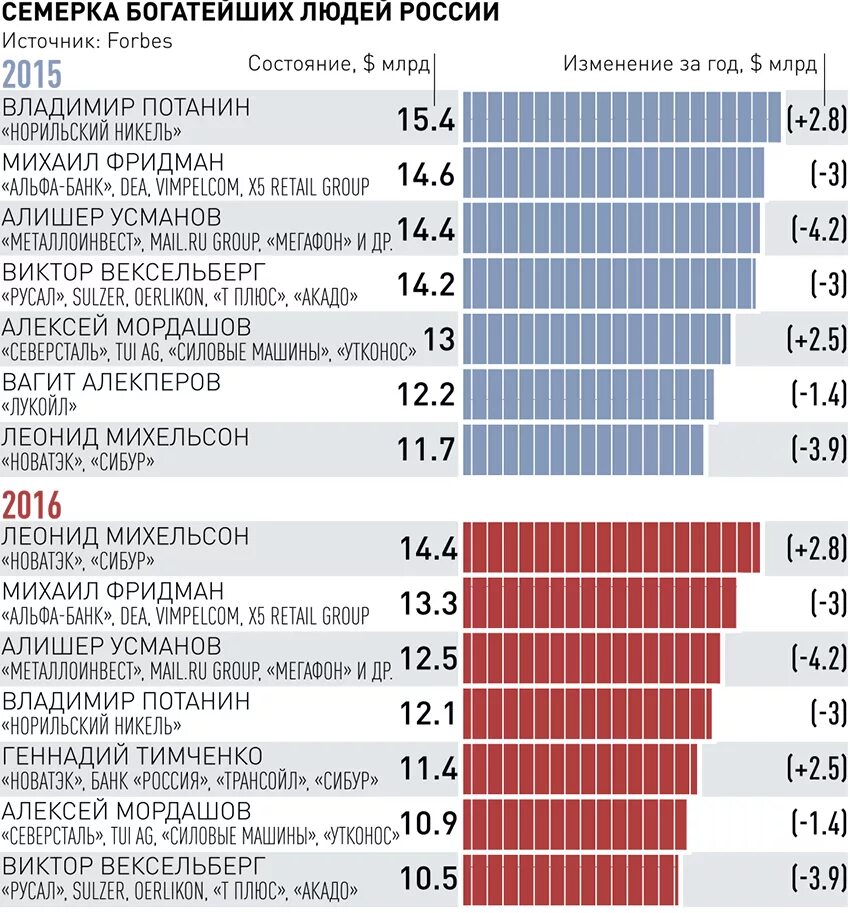 Сколько в россии богатых