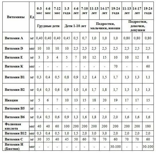 Сколько норма витамина с. Таблица нормы потребления витаминов. Дозировка витаминов для детей таблица. Таблица нормы витаминов для человека в сутки. Норма витаминов и микроэлементов для детей в сутки.