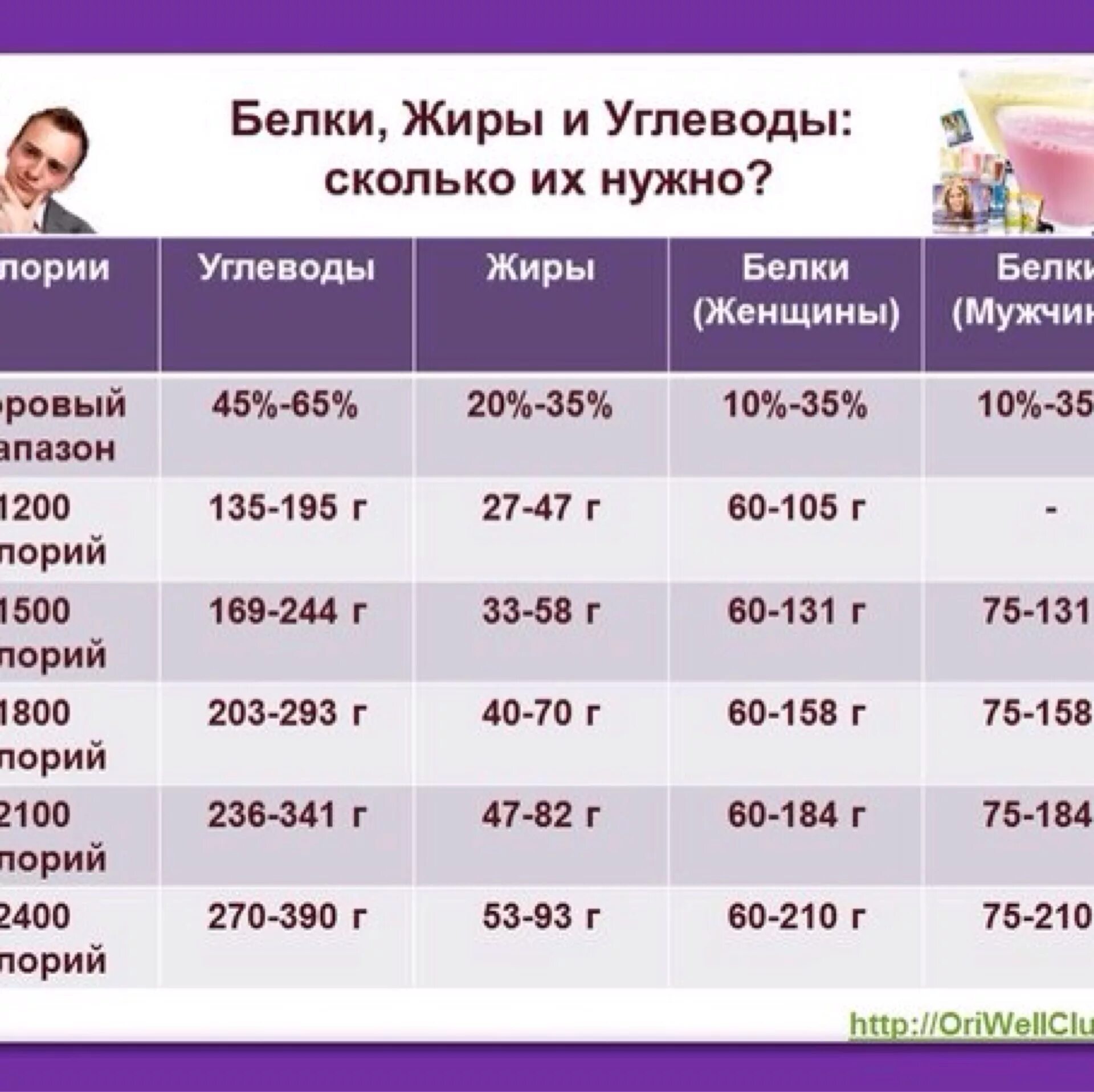 Сколько можно есть сколько нужно. Сколько углеводов нужно в день. Необходимое количество БЖУ В день. Сколько нужно употреблять углеводов в день. Сколько углеводов нужно в день при похудении.