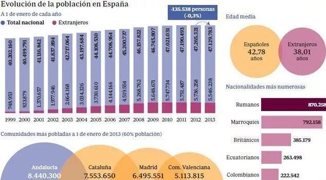 Сколько живет в испании. Население Испании статистика. Население Испании по годам. Динамика численности населения по годам в Испании. Население Испании численность на 2014 год.