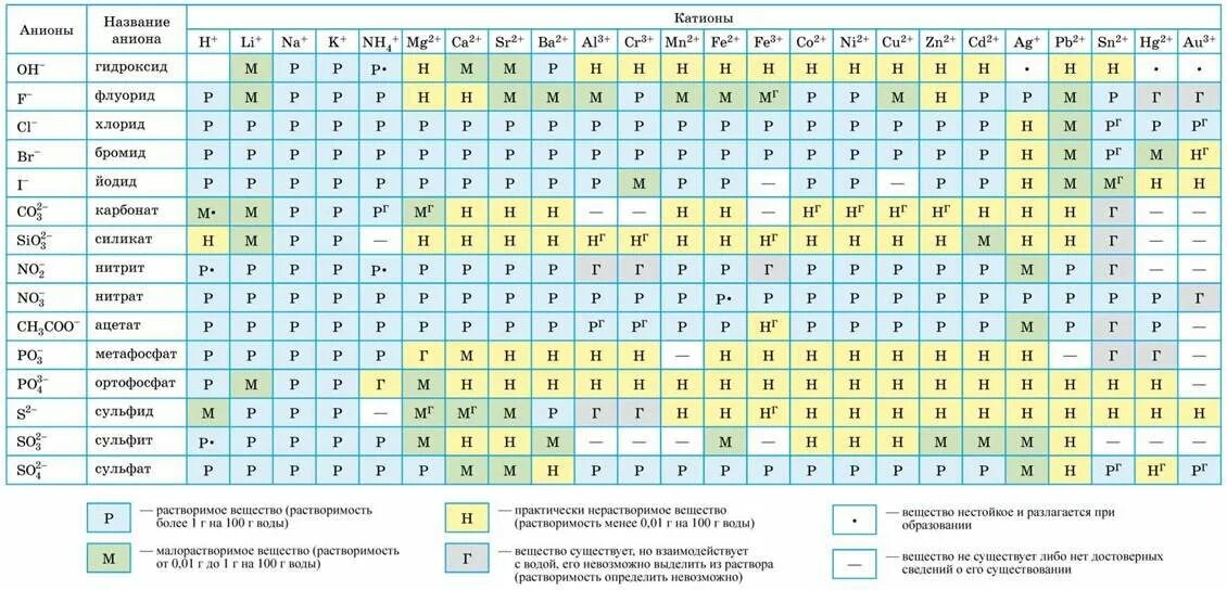 Растворимость солей кальция в воде таблица. Растворимость кислот оснований и солей в воде таблица. Растворимость кислот таблица с названиями. Полная таблица растворимости солей кислот и оснований. Таблица Менделеева растворимость кислот оснований и солей в воде.