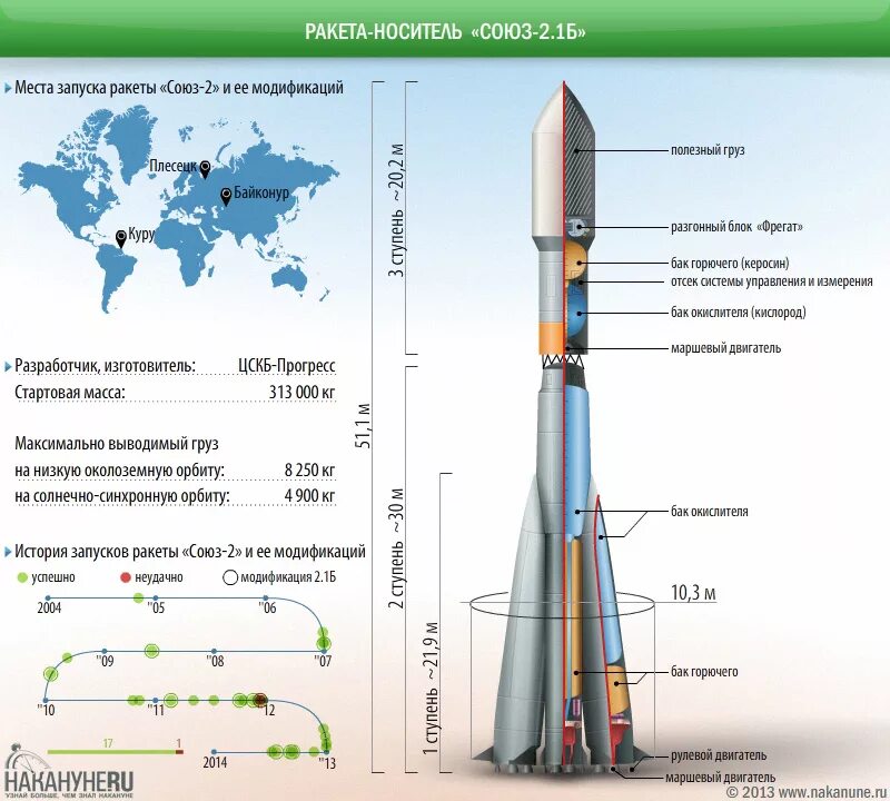 Ракета-носитель Союз 2.1 а чертеж. Союз-2.1а ракета-носитель схема. Ракета-носитель Союз-2.1б чертеж. Схема РН Союз-2.1а.